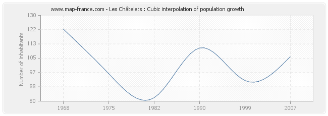 Les Châtelets : Cubic interpolation of population growth